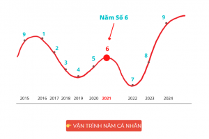 Vận Trình Năm cá nhân